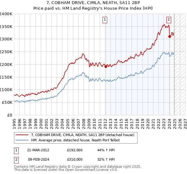 7, COBHAM DRIVE, CIMLA, NEATH, SA11 2BP: Price paid vs HM Land Registry's House Price Index