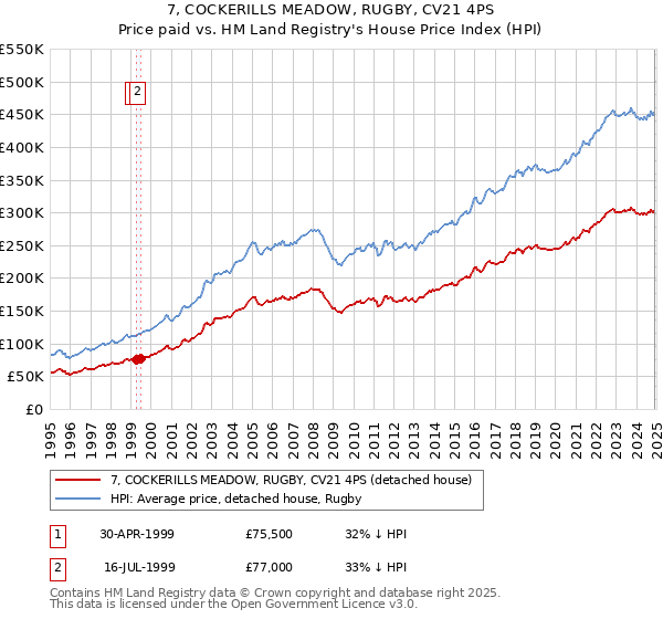 7, COCKERILLS MEADOW, RUGBY, CV21 4PS: Price paid vs HM Land Registry's House Price Index