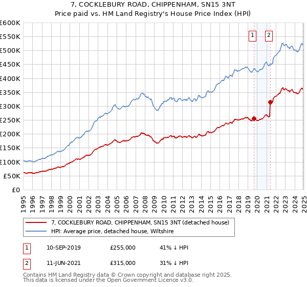7, COCKLEBURY ROAD, CHIPPENHAM, SN15 3NT: Price paid vs HM Land Registry's House Price Index