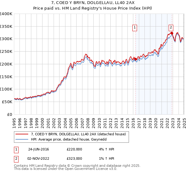 7, COED Y BRYN, DOLGELLAU, LL40 2AX: Price paid vs HM Land Registry's House Price Index