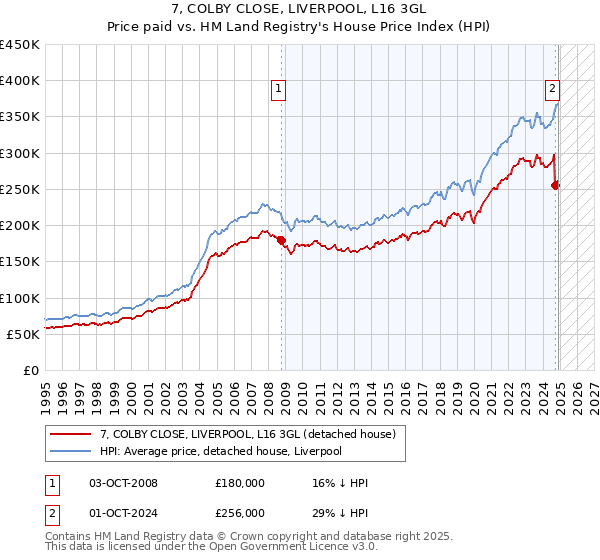 7, COLBY CLOSE, LIVERPOOL, L16 3GL: Price paid vs HM Land Registry's House Price Index