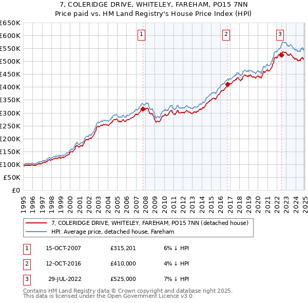 7, COLERIDGE DRIVE, WHITELEY, FAREHAM, PO15 7NN: Price paid vs HM Land Registry's House Price Index