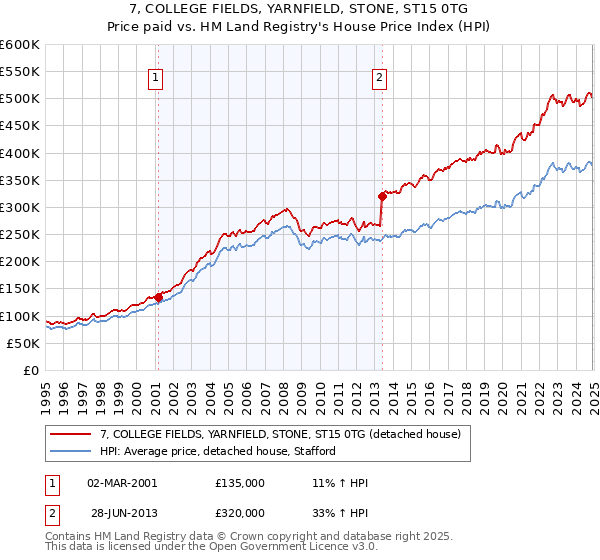 7, COLLEGE FIELDS, YARNFIELD, STONE, ST15 0TG: Price paid vs HM Land Registry's House Price Index