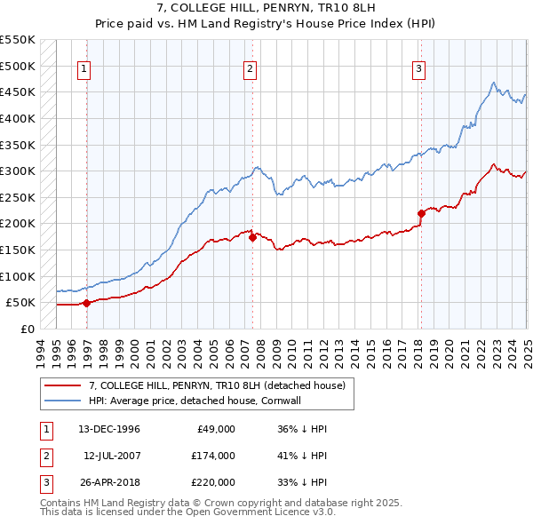 7, COLLEGE HILL, PENRYN, TR10 8LH: Price paid vs HM Land Registry's House Price Index