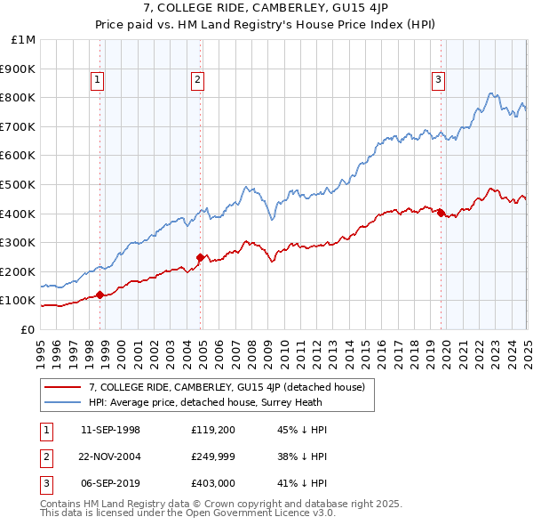 7, COLLEGE RIDE, CAMBERLEY, GU15 4JP: Price paid vs HM Land Registry's House Price Index