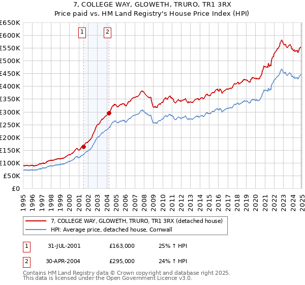 7, COLLEGE WAY, GLOWETH, TRURO, TR1 3RX: Price paid vs HM Land Registry's House Price Index