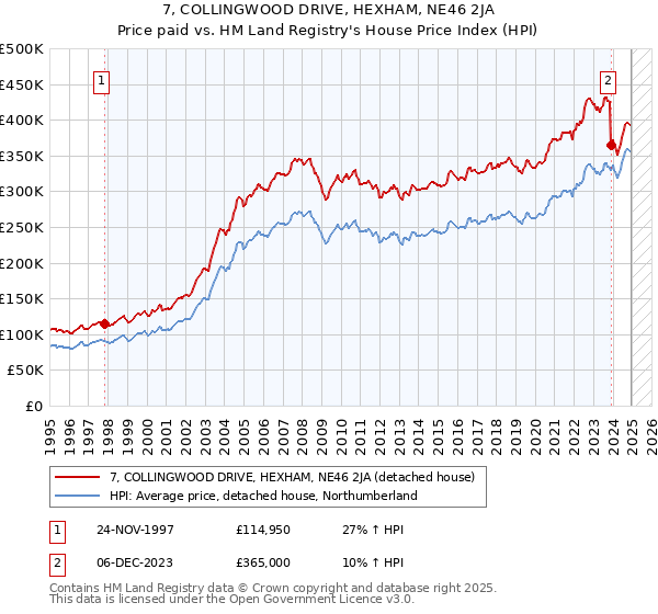 7, COLLINGWOOD DRIVE, HEXHAM, NE46 2JA: Price paid vs HM Land Registry's House Price Index
