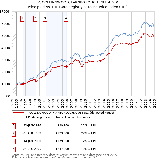 7, COLLINGWOOD, FARNBOROUGH, GU14 6LX: Price paid vs HM Land Registry's House Price Index