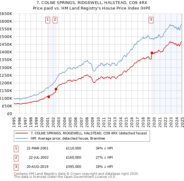 7, COLNE SPRINGS, RIDGEWELL, HALSTEAD, CO9 4RX: Price paid vs HM Land Registry's House Price Index