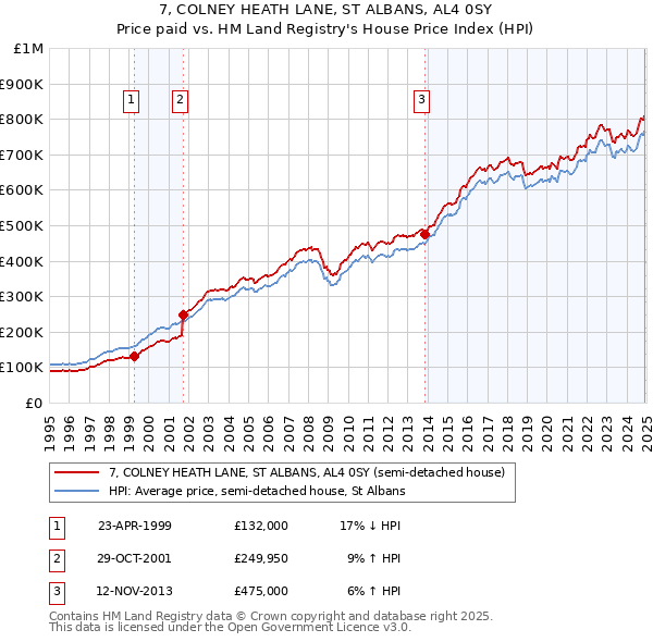 7, COLNEY HEATH LANE, ST ALBANS, AL4 0SY: Price paid vs HM Land Registry's House Price Index