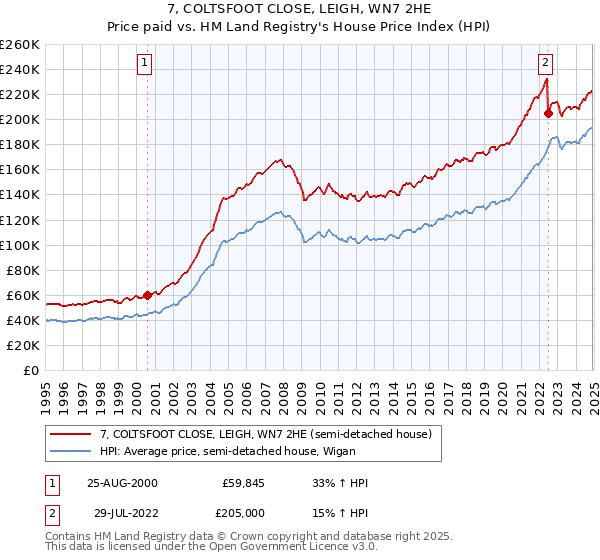 7, COLTSFOOT CLOSE, LEIGH, WN7 2HE: Price paid vs HM Land Registry's House Price Index