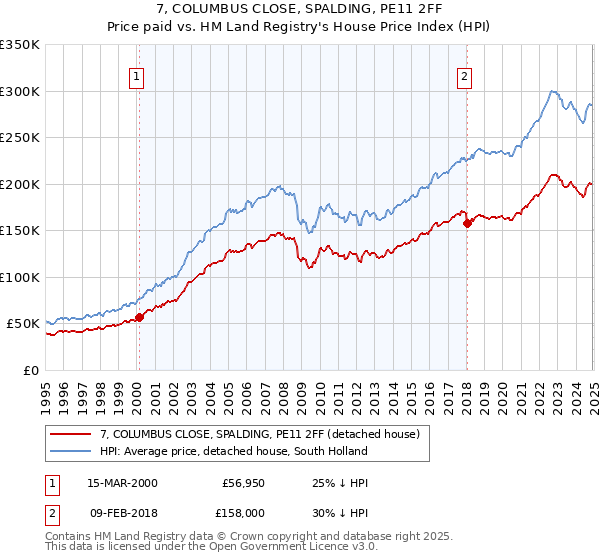 7, COLUMBUS CLOSE, SPALDING, PE11 2FF: Price paid vs HM Land Registry's House Price Index