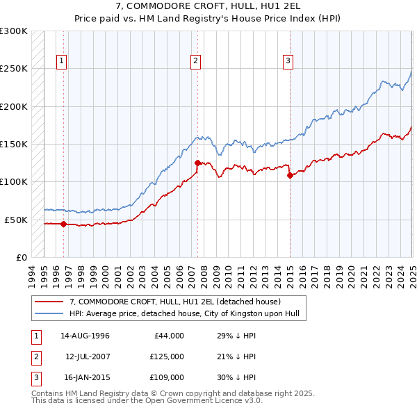 7, COMMODORE CROFT, HULL, HU1 2EL: Price paid vs HM Land Registry's House Price Index