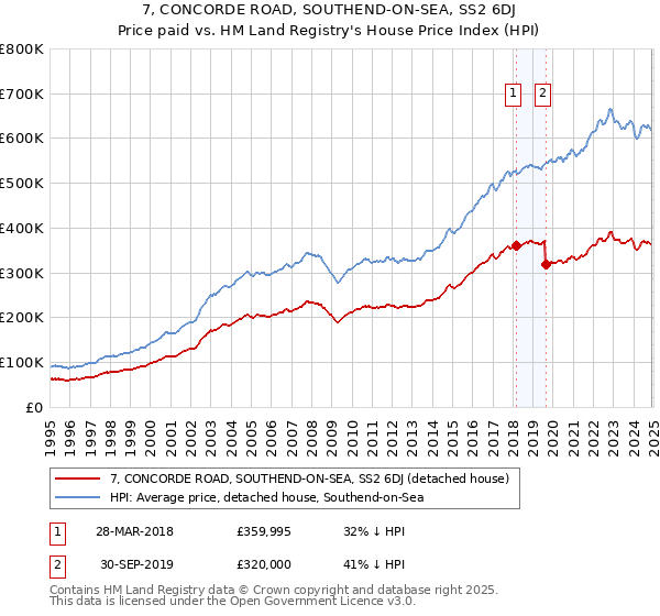 7, CONCORDE ROAD, SOUTHEND-ON-SEA, SS2 6DJ: Price paid vs HM Land Registry's House Price Index