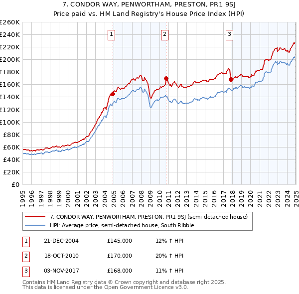 7, CONDOR WAY, PENWORTHAM, PRESTON, PR1 9SJ: Price paid vs HM Land Registry's House Price Index