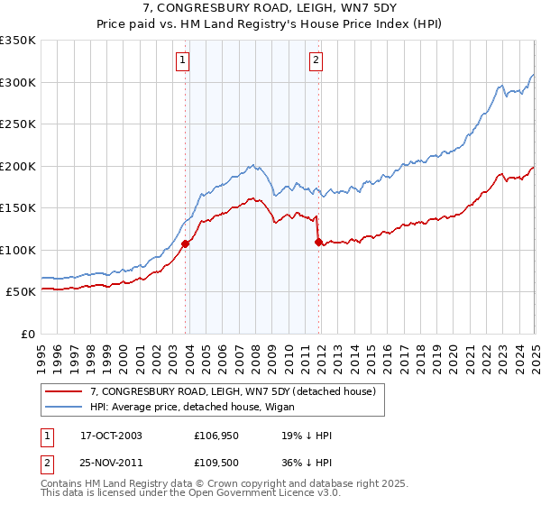 7, CONGRESBURY ROAD, LEIGH, WN7 5DY: Price paid vs HM Land Registry's House Price Index