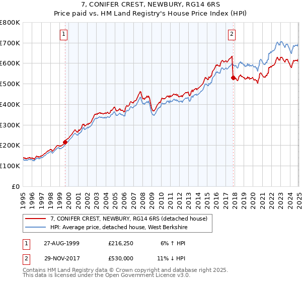 7, CONIFER CREST, NEWBURY, RG14 6RS: Price paid vs HM Land Registry's House Price Index