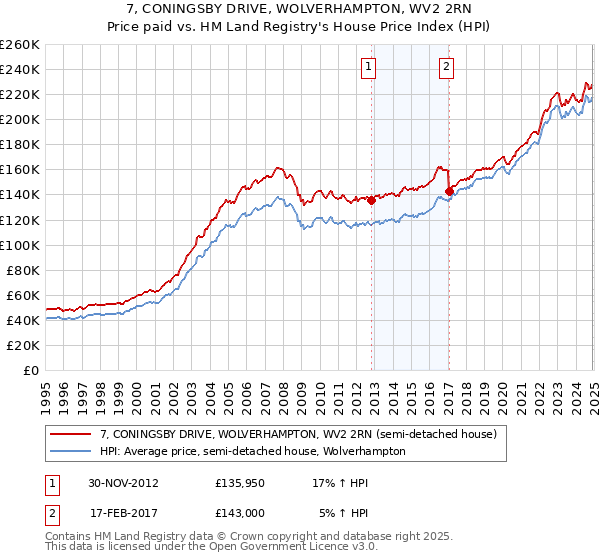 7, CONINGSBY DRIVE, WOLVERHAMPTON, WV2 2RN: Price paid vs HM Land Registry's House Price Index