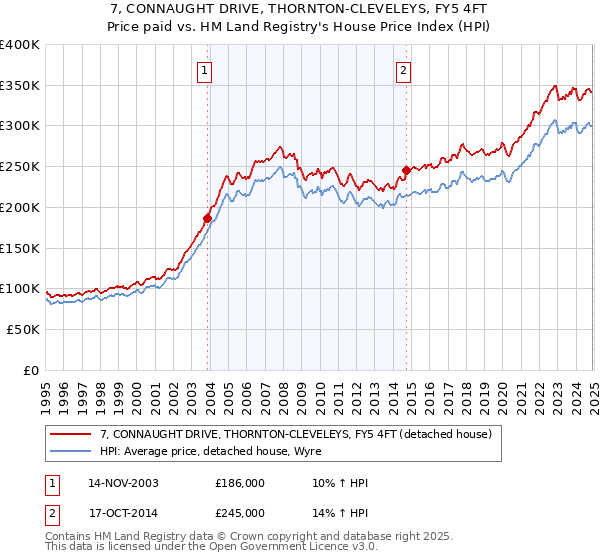 7, CONNAUGHT DRIVE, THORNTON-CLEVELEYS, FY5 4FT: Price paid vs HM Land Registry's House Price Index
