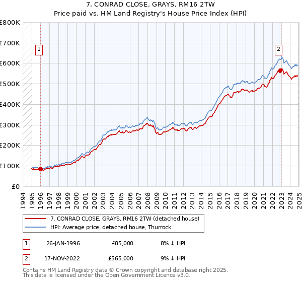 7, CONRAD CLOSE, GRAYS, RM16 2TW: Price paid vs HM Land Registry's House Price Index