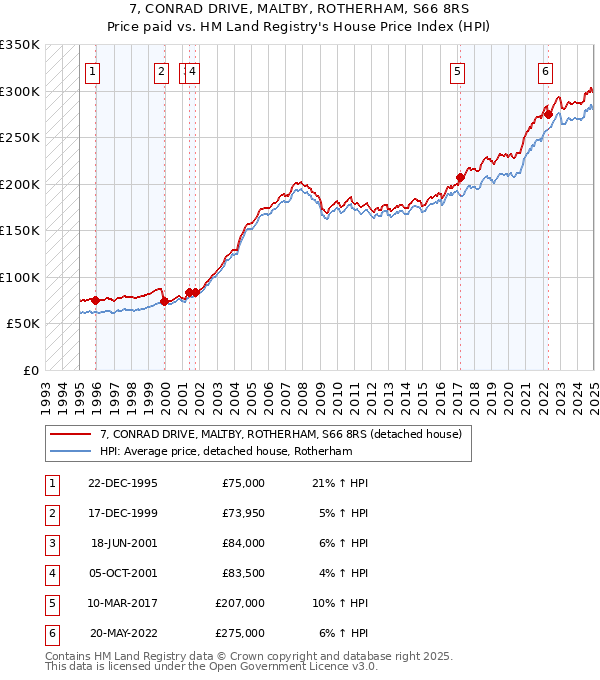 7, CONRAD DRIVE, MALTBY, ROTHERHAM, S66 8RS: Price paid vs HM Land Registry's House Price Index