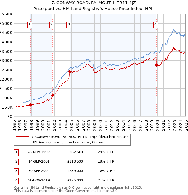 7, CONWAY ROAD, FALMOUTH, TR11 4JZ: Price paid vs HM Land Registry's House Price Index