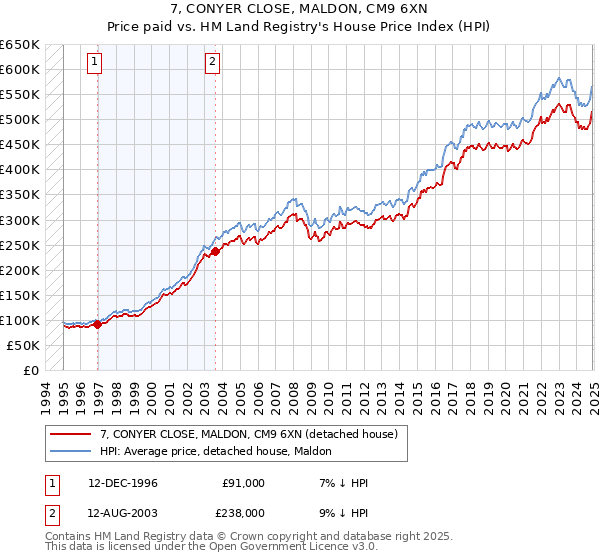 7, CONYER CLOSE, MALDON, CM9 6XN: Price paid vs HM Land Registry's House Price Index