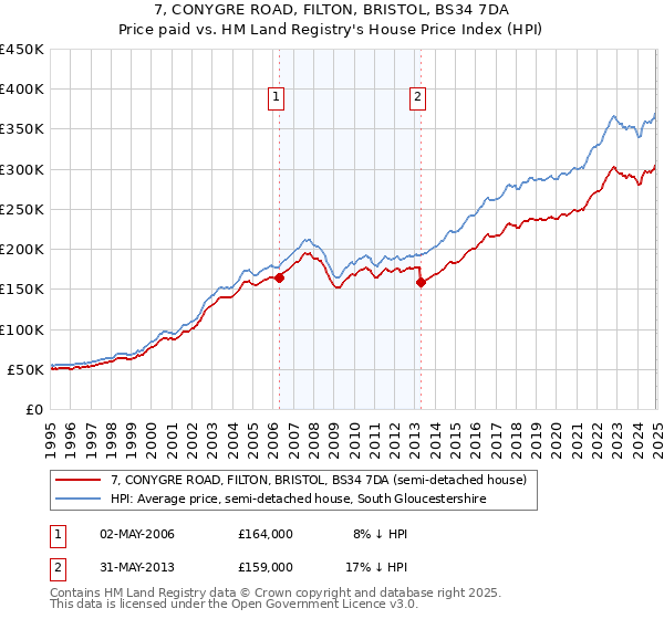 7, CONYGRE ROAD, FILTON, BRISTOL, BS34 7DA: Price paid vs HM Land Registry's House Price Index