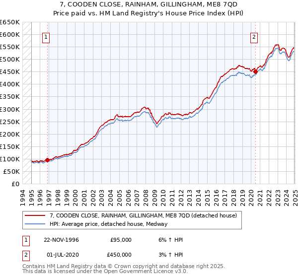 7, COODEN CLOSE, RAINHAM, GILLINGHAM, ME8 7QD: Price paid vs HM Land Registry's House Price Index