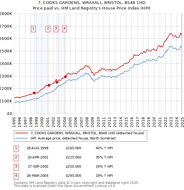 7, COOKS GARDENS, WRAXALL, BRISTOL, BS48 1HD: Price paid vs HM Land Registry's House Price Index