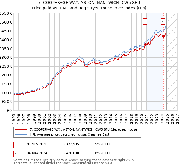 7, COOPERAGE WAY, ASTON, NANTWICH, CW5 8FU: Price paid vs HM Land Registry's House Price Index