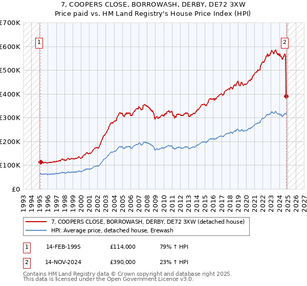 7, COOPERS CLOSE, BORROWASH, DERBY, DE72 3XW: Price paid vs HM Land Registry's House Price Index
