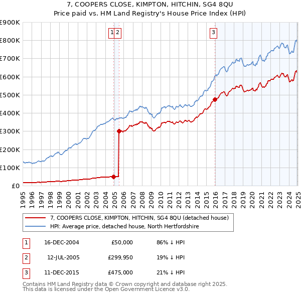 7, COOPERS CLOSE, KIMPTON, HITCHIN, SG4 8QU: Price paid vs HM Land Registry's House Price Index