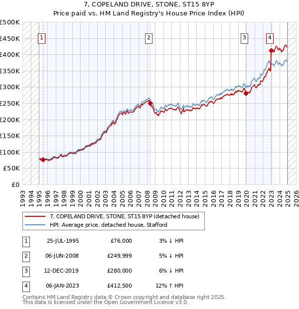 7, COPELAND DRIVE, STONE, ST15 8YP: Price paid vs HM Land Registry's House Price Index