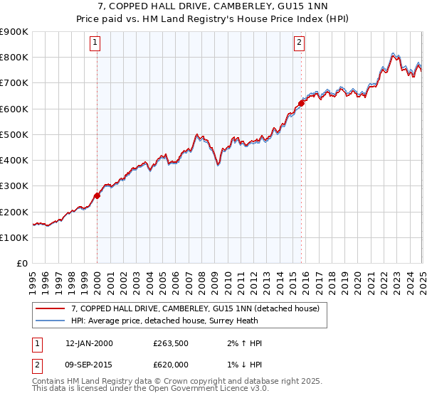 7, COPPED HALL DRIVE, CAMBERLEY, GU15 1NN: Price paid vs HM Land Registry's House Price Index