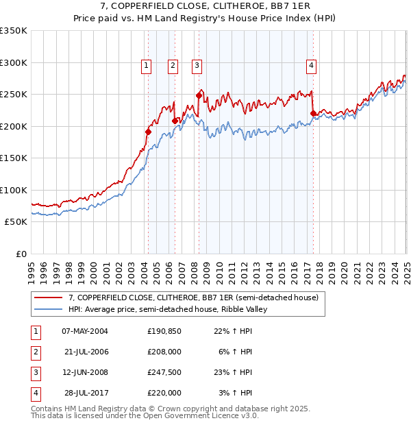 7, COPPERFIELD CLOSE, CLITHEROE, BB7 1ER: Price paid vs HM Land Registry's House Price Index
