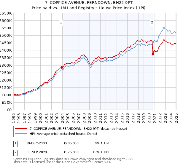7, COPPICE AVENUE, FERNDOWN, BH22 9PT: Price paid vs HM Land Registry's House Price Index