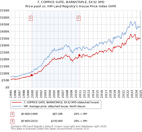 7, COPPICE GATE, BARNSTAPLE, EX32 9PD: Price paid vs HM Land Registry's House Price Index