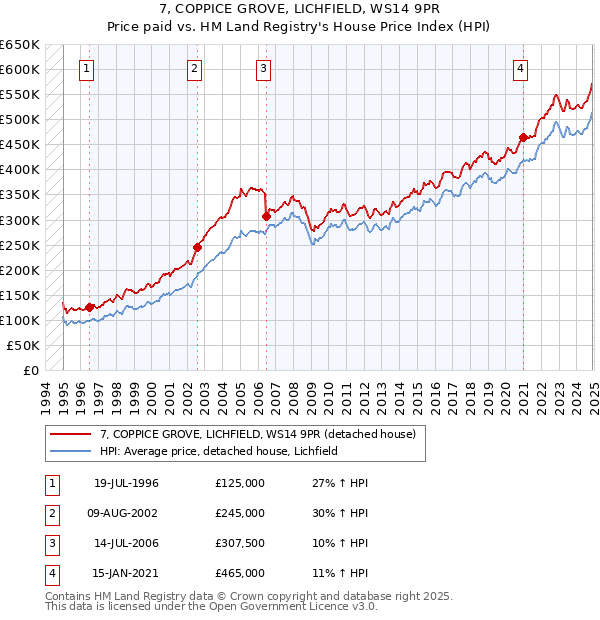 7, COPPICE GROVE, LICHFIELD, WS14 9PR: Price paid vs HM Land Registry's House Price Index