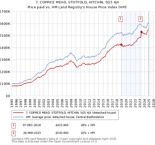 7, COPPICE MEAD, STOTFOLD, HITCHIN, SG5 4JX: Price paid vs HM Land Registry's House Price Index