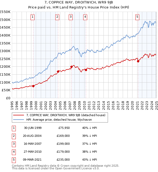 7, COPPICE WAY, DROITWICH, WR9 9JB: Price paid vs HM Land Registry's House Price Index