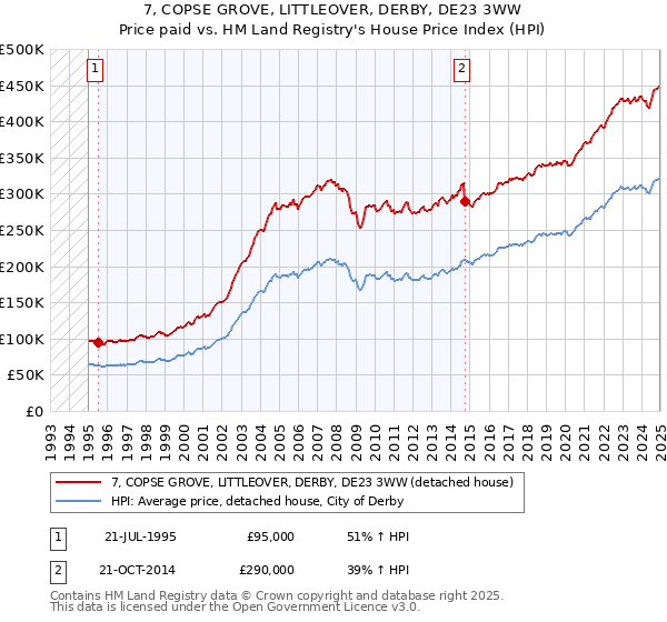 7, COPSE GROVE, LITTLEOVER, DERBY, DE23 3WW: Price paid vs HM Land Registry's House Price Index