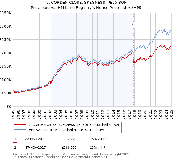 7, CORDEN CLOSE, SKEGNESS, PE25 3QF: Price paid vs HM Land Registry's House Price Index