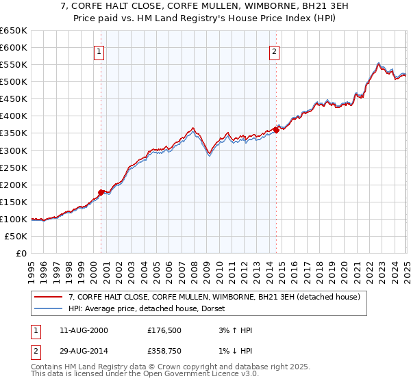 7, CORFE HALT CLOSE, CORFE MULLEN, WIMBORNE, BH21 3EH: Price paid vs HM Land Registry's House Price Index