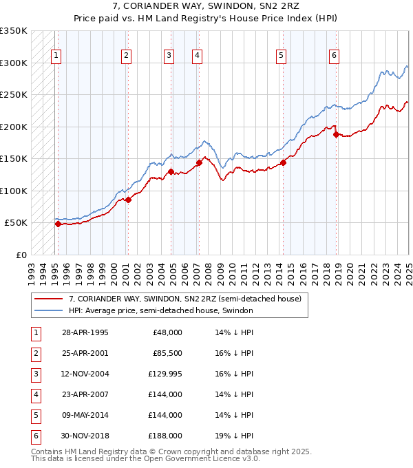 7, CORIANDER WAY, SWINDON, SN2 2RZ: Price paid vs HM Land Registry's House Price Index