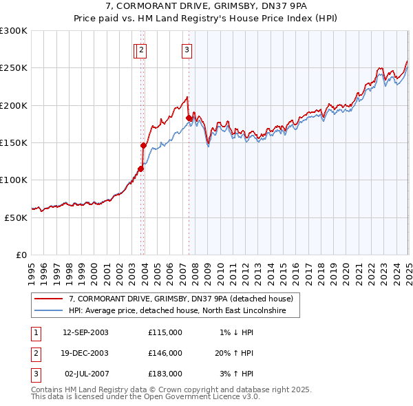 7, CORMORANT DRIVE, GRIMSBY, DN37 9PA: Price paid vs HM Land Registry's House Price Index