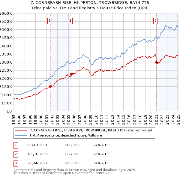 7, CORNBRASH RISE, HILPERTON, TROWBRIDGE, BA14 7TS: Price paid vs HM Land Registry's House Price Index