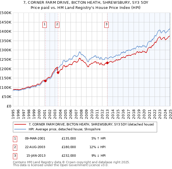 7, CORNER FARM DRIVE, BICTON HEATH, SHREWSBURY, SY3 5DY: Price paid vs HM Land Registry's House Price Index