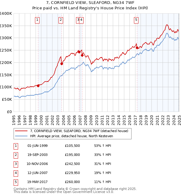 7, CORNFIELD VIEW, SLEAFORD, NG34 7WF: Price paid vs HM Land Registry's House Price Index