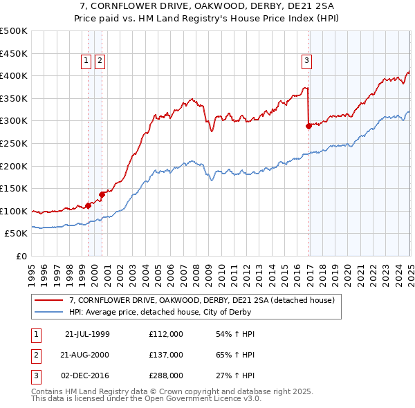7, CORNFLOWER DRIVE, OAKWOOD, DERBY, DE21 2SA: Price paid vs HM Land Registry's House Price Index